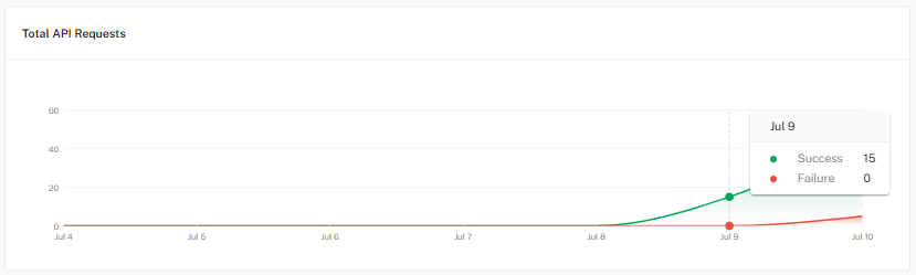 Total API Requests Graph