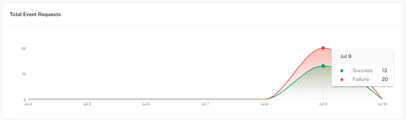 Total Events Requests Graph